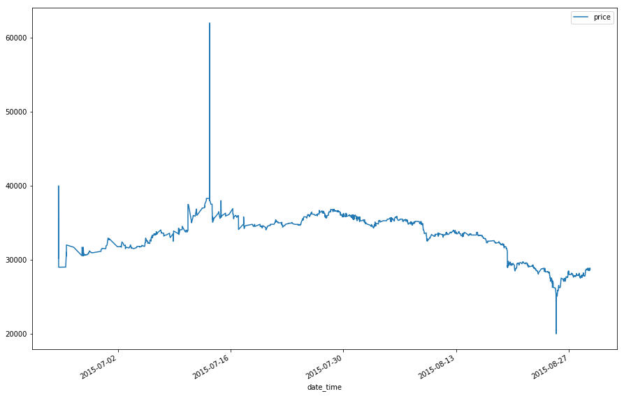 Python Csvファイルからデータを取り Pandasでグラフを生成 Blow Up By Black Swan