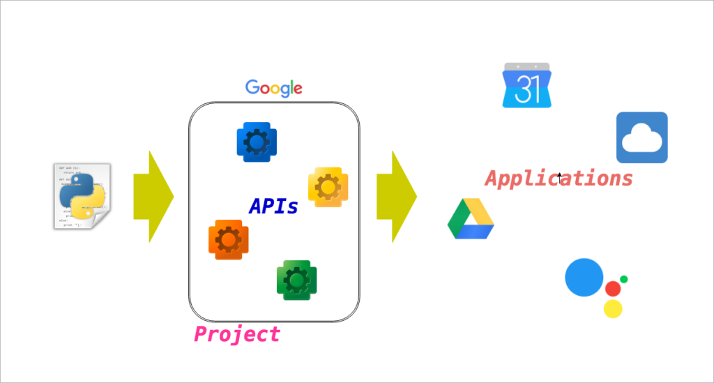 Google Calendar Apiとpython クイックスタート Blow Up By Black Swan