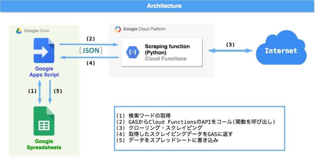 gas-cloudfunctions-scraping